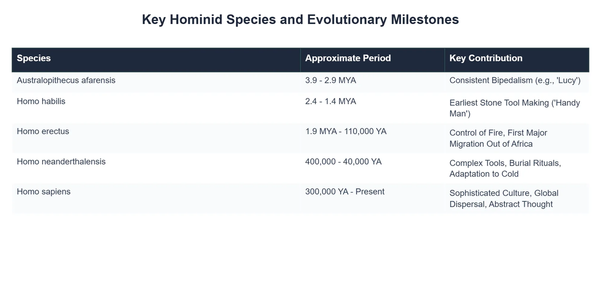 Key Hominid Species and Evolutionary Milestones