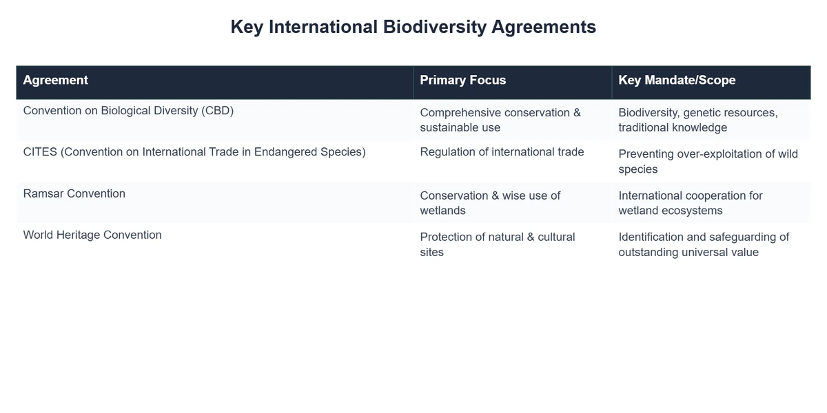 Key International Biodiversity Agreements