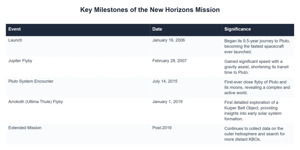 Key Milestones of the New Horizons Mission
