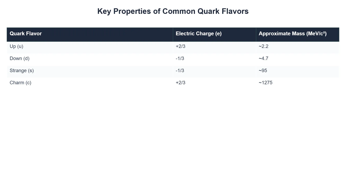 Key Properties of Common Quark Flavors