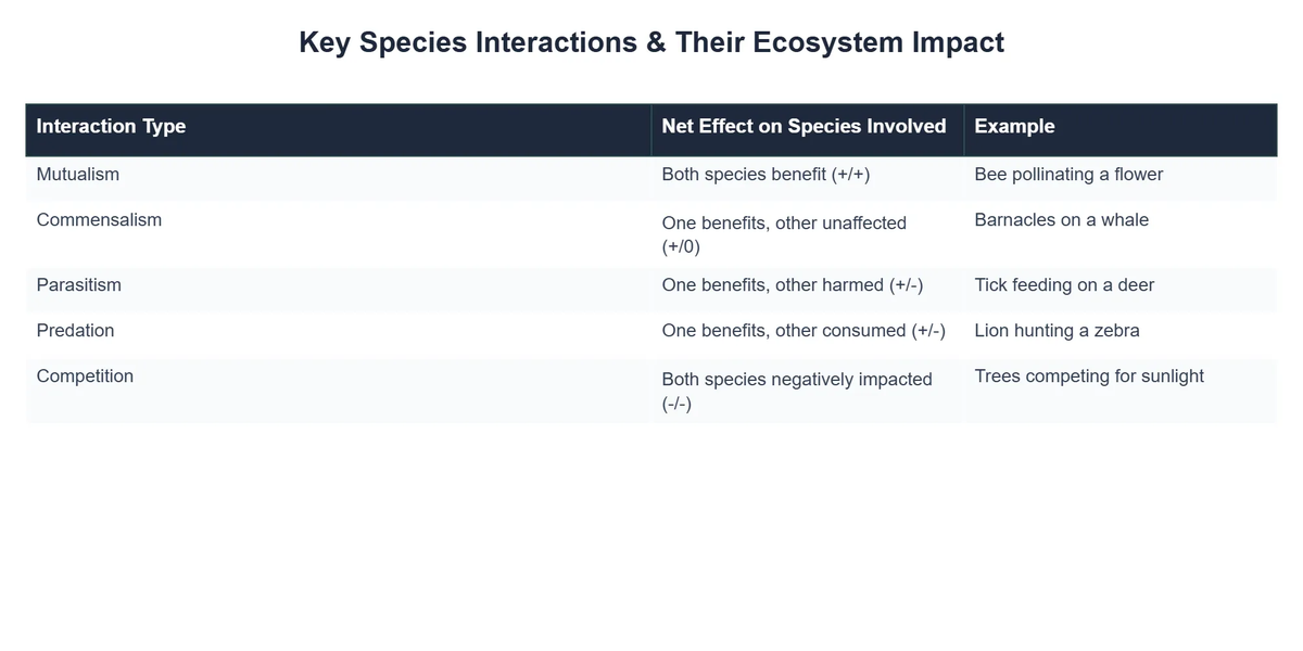 Key Species Interactions & Their Ecosystem Impact