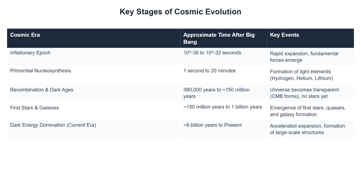 Key Stages of Cosmic Evolution