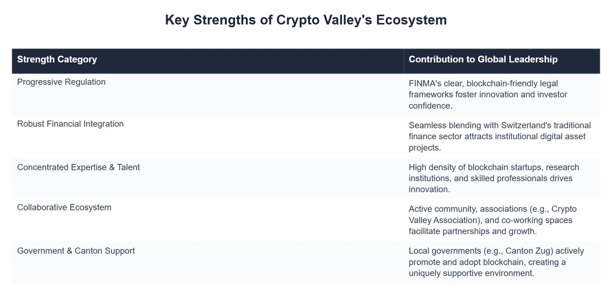 Key Strengths of Crypto Valley's Ecosystem