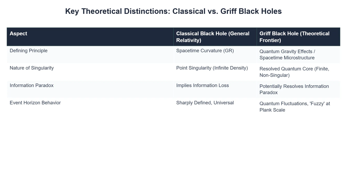 Key Theoretical Distinctions: Classical vs. Griff Black Holes