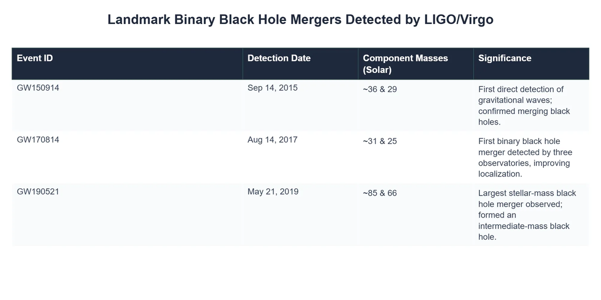 Landmark Binary Black Hole Mergers Detected by LIGO/Virgo