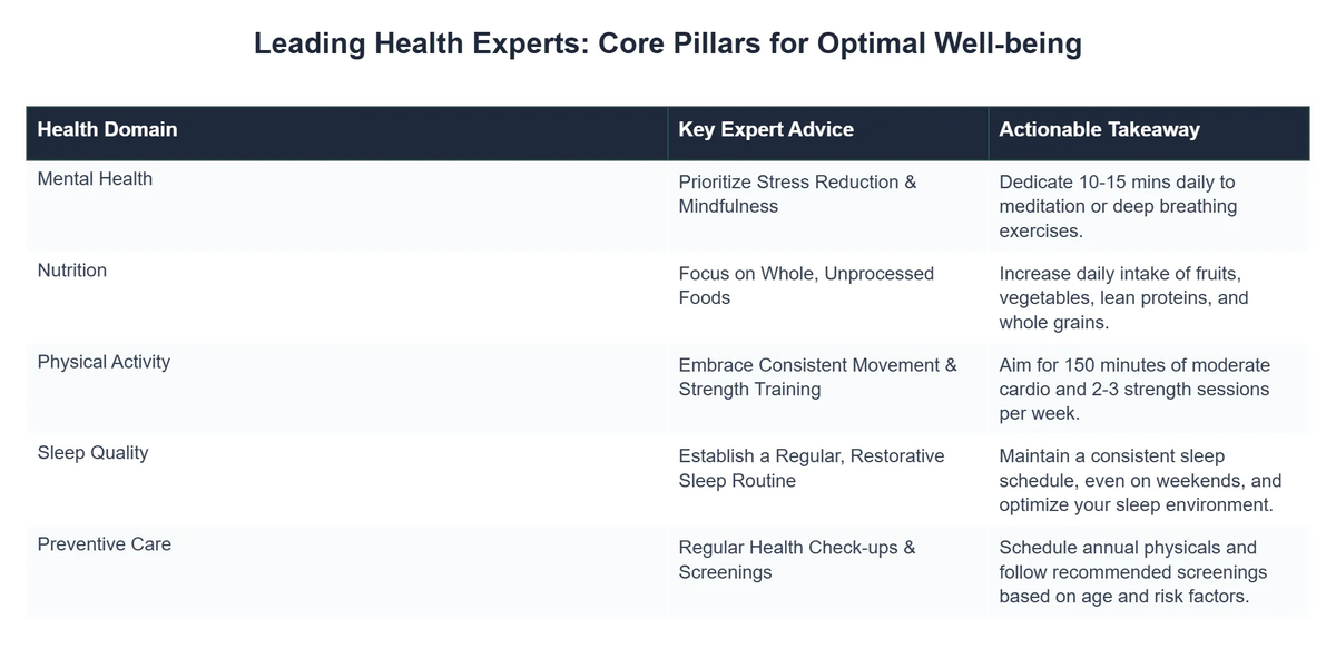 Leading Health Experts: Core Pillars for Optimal Well-being