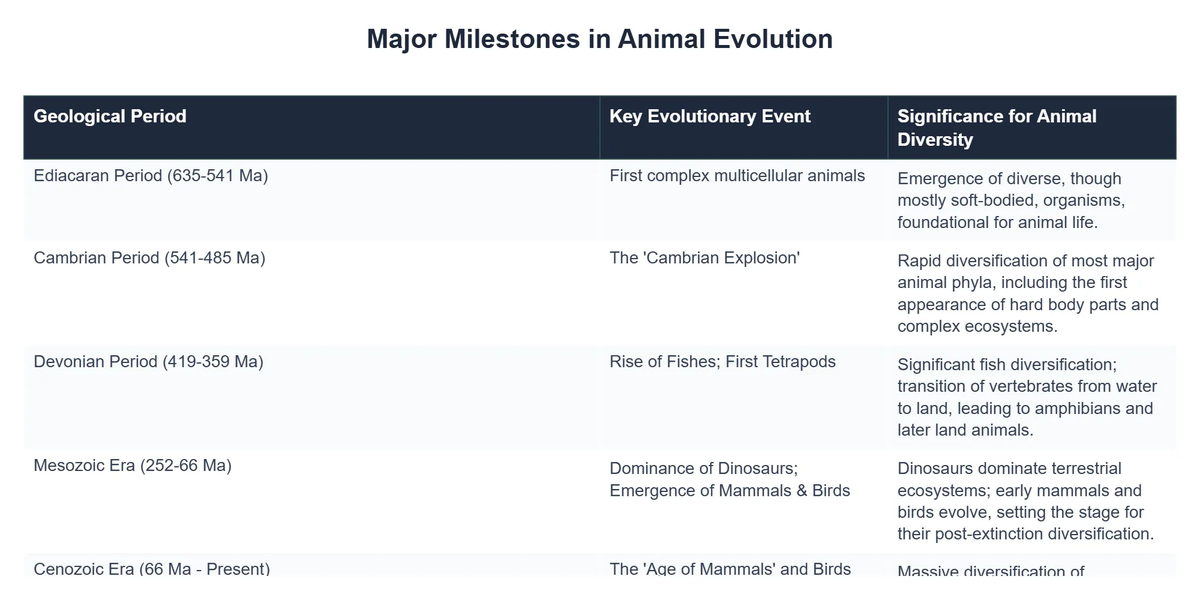 Major Milestones in Animal Evolution