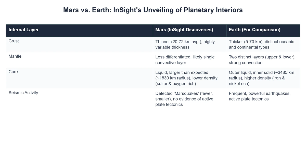 Mars vs. Earth: InSight's Unveiling of Planetary Interiors