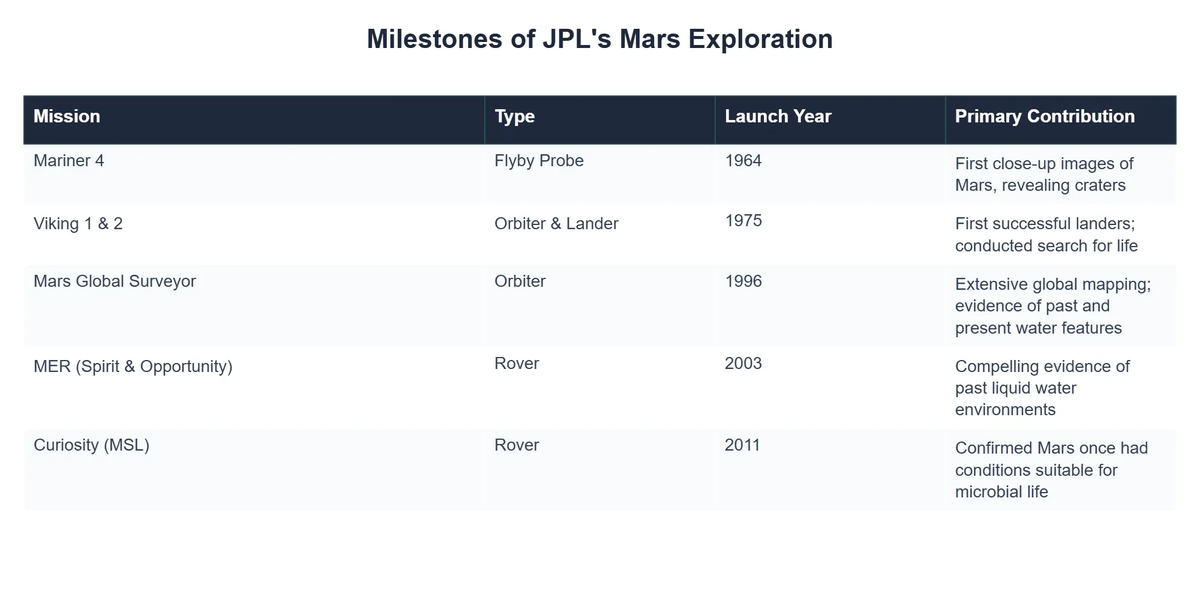 Milestones of JPL's Mars Exploration