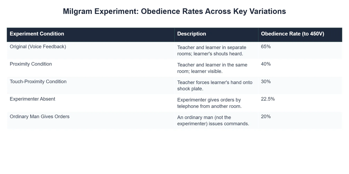 Milgram Experiment: Obedience Rates Across Key Variations