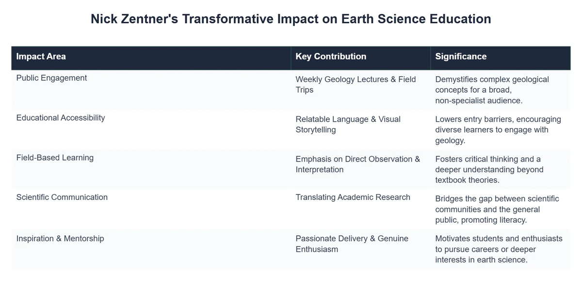 Nick Zentner's Transformative Impact on Earth Science Education