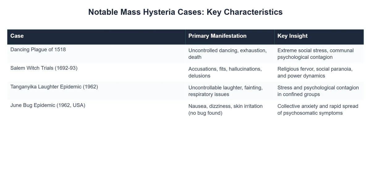 Notable Mass Hysteria Cases: Key Characteristics