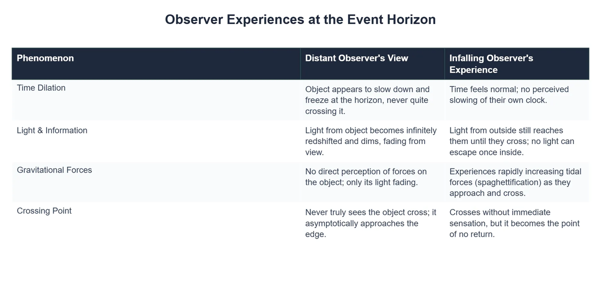 Observer Experiences at the Event Horizon