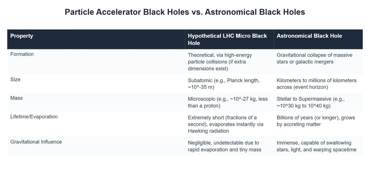 Particle Accelerator Black Holes vs. Astronomical Black Holes