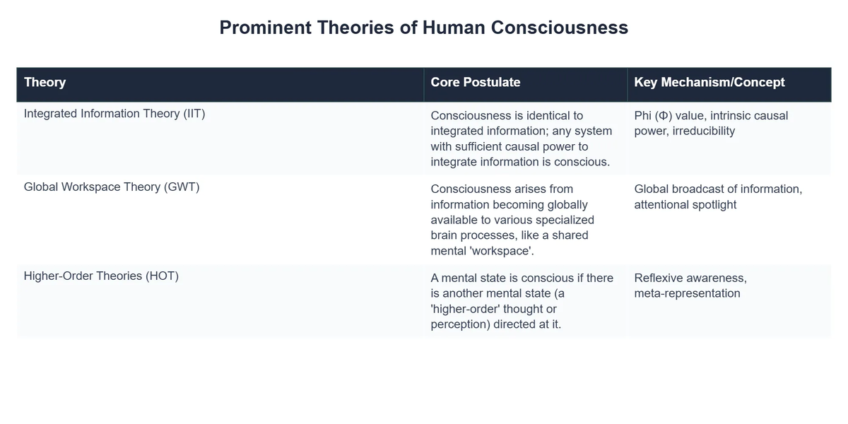 Prominent Theories of Human Consciousness