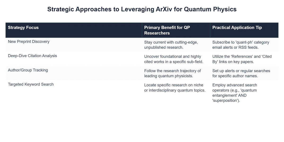 Strategic Approaches to Leveraging ArXiv for Quantum Physics