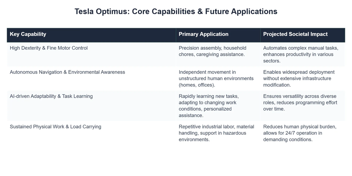 Tesla Optimus: Core Capabilities & Future Applications