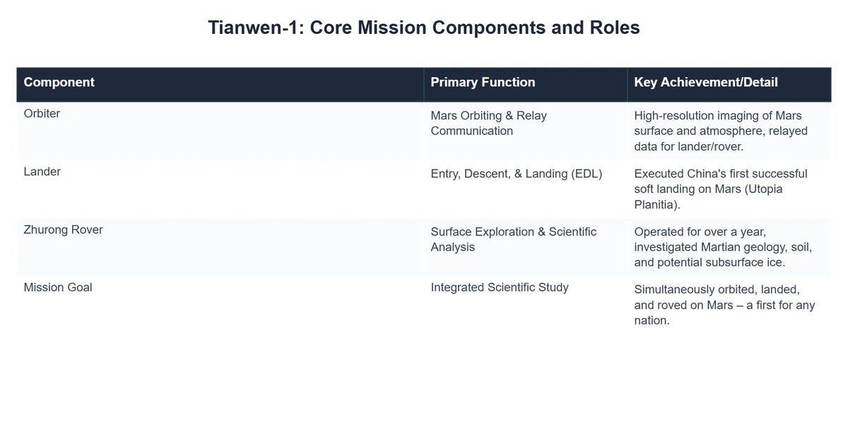 Tianwen-1: Core Mission Components and Roles