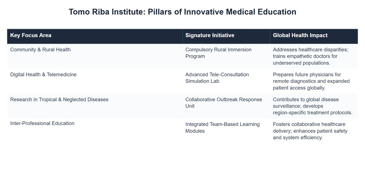 Tomo Riba Institute: Pillars of Innovative Medical Education