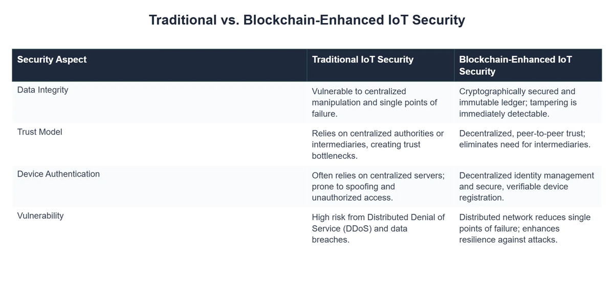 Traditional vs. Blockchain-Enhanced IoT Security