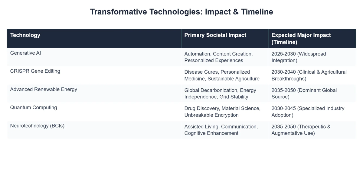 Transformative Technologies: Impact & Timeline