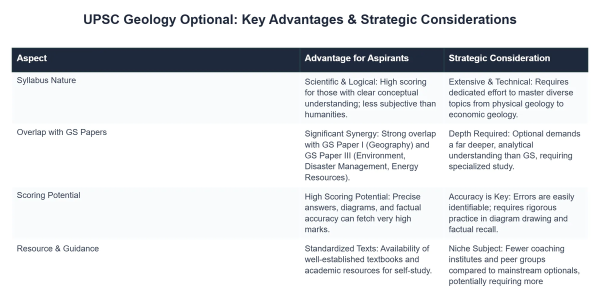 UPSC Geology Optional: Key Advantages & Strategic Considerations