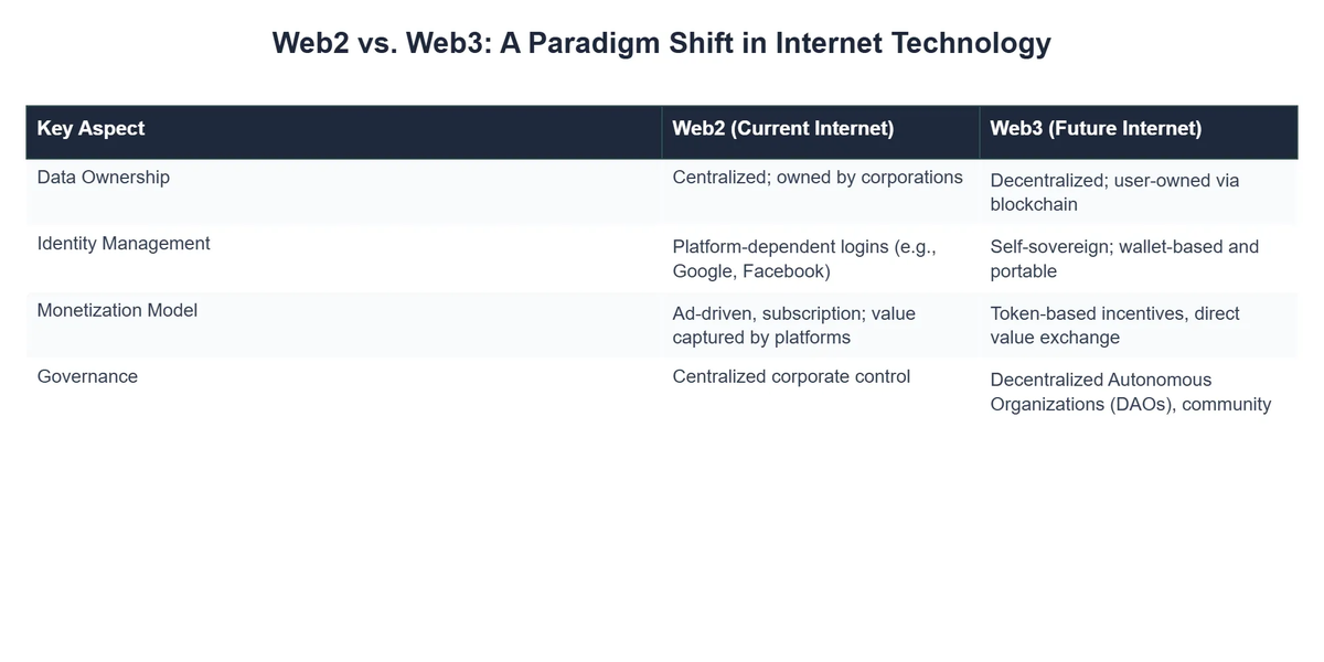 Web2 vs. Web3: A Paradigm Shift in Internet Technology